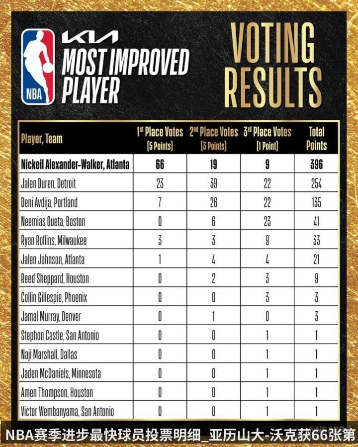 NBA赛季进步最快球员投票明细_亚历山大-沃克获66张第一选票